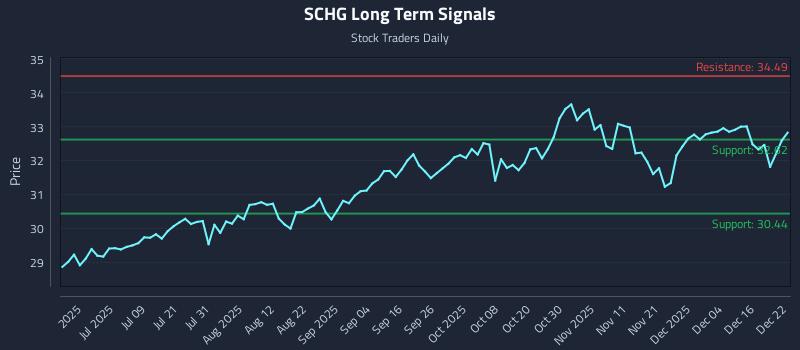 SCHG Long Term Analysis for December 22 2025 SCHG Long Term Analysis for December 22 2025