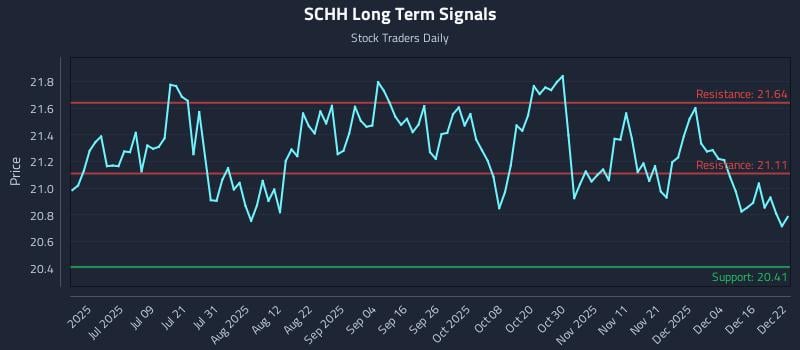SCHH Long Term Analysis for December 22 2025
