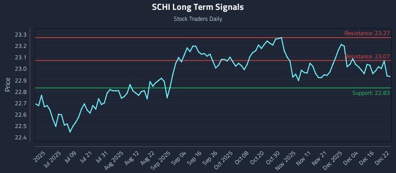 SCHI Long Term Analysis for December 22 2025