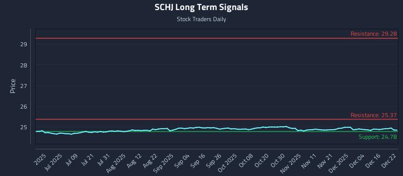 SCHJ Long Term Analysis for December 22 2025