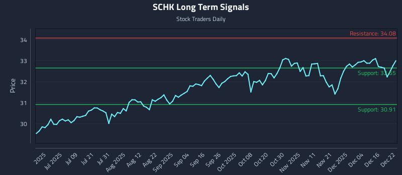 SCHK Long Term Analysis for December 22 2025