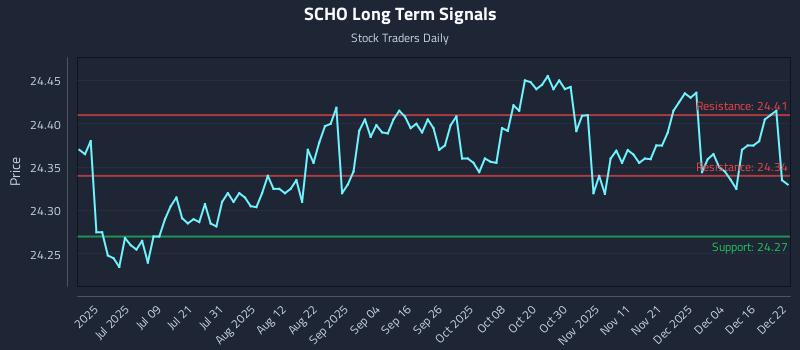 SCHO Long Term Analysis for December 22 2025