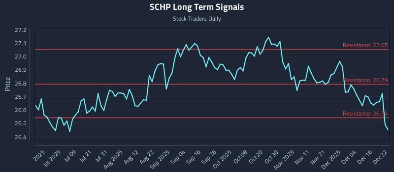 SCHP Long Term Analysis for December 22 2025