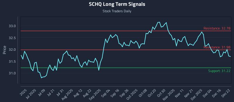 SCHQ Long Term Analysis for December 22 2025