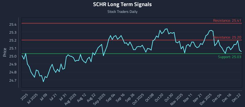SCHR Long Term Analysis for December 22 2025
