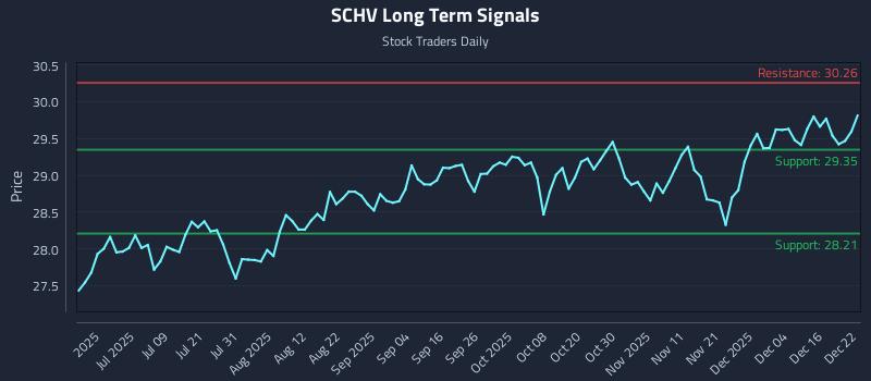 SCHV Long Term Analysis for December 22 2025 SCHV Long Term Analysis for December 22 2025