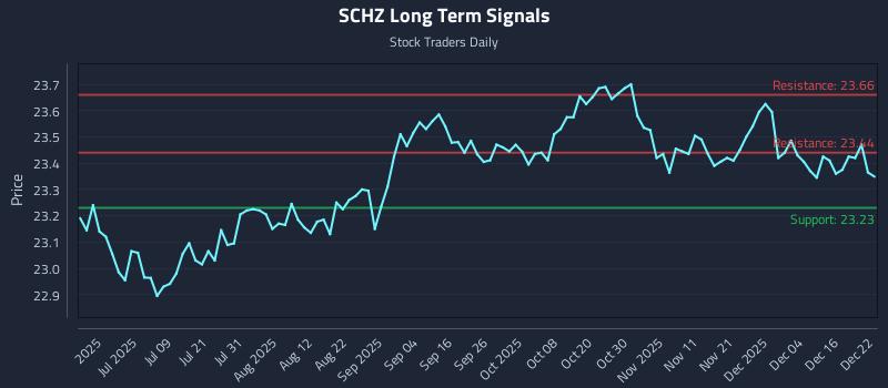 SCHZ Long Term Analysis for December 22 2025 SCHZ Long Term Analysis for December 22 2025