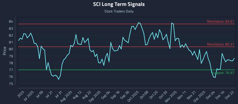 SCI Long Term Analysis for December 22 2025