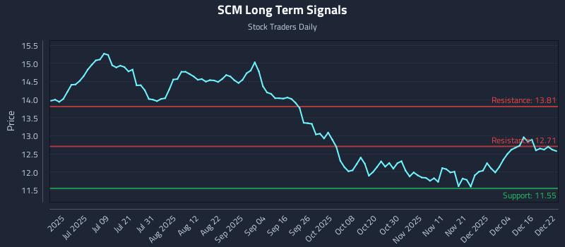 SCM Long Term Analysis for December 22 2025