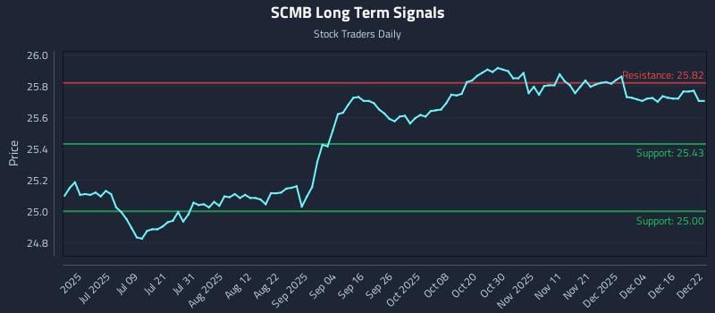 SCMB Long Term Analysis for December 22 2025