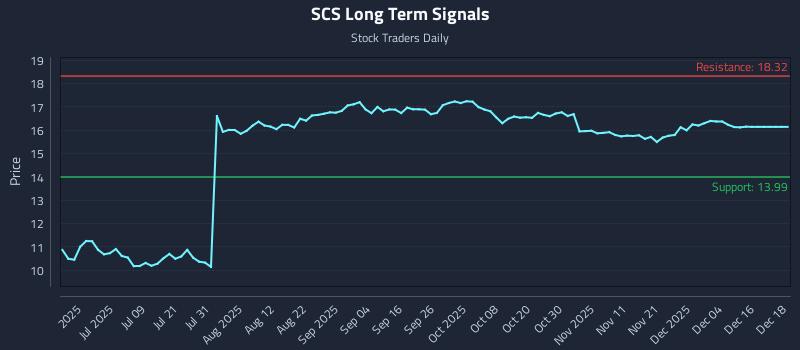 SCS Long Term Analysis for December 22 2025
