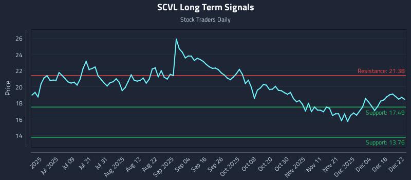 SCVL Long Term Analysis for December 22 2025 SCVL Long Term Analysis for December 22 2025