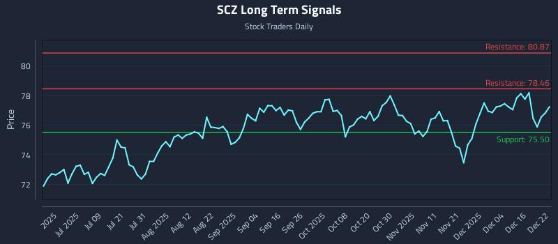 SCZ Long Term Analysis for December 22 2025 SCZ Long Term Analysis for December 22 2025