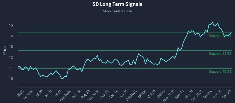 SD Long Term Analysis for December 22 2025