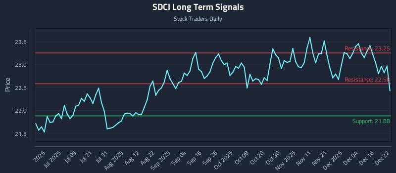 SDCI Long Term Analysis for December 22 2025