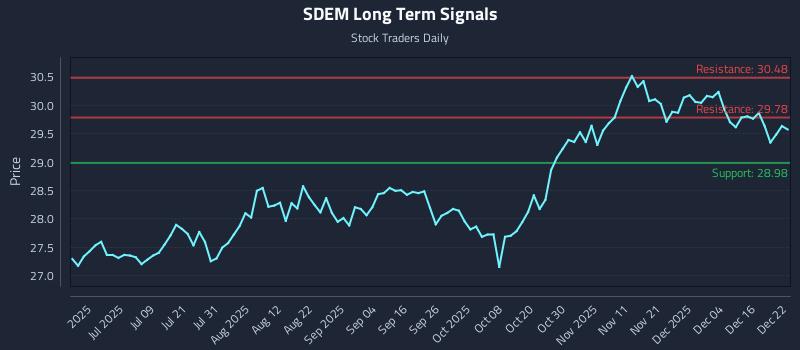 SDEM Long Term Analysis for December 22 2025 SDEM Long Term Analysis for December 22 2025