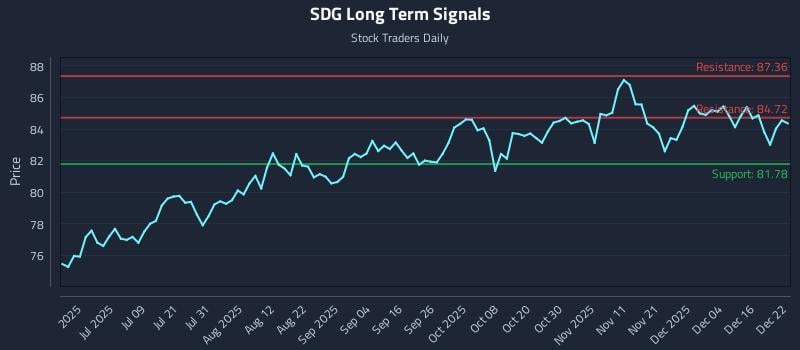 SDG Long Term Analysis for December 22 2025
