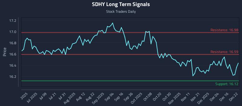 SDHY Long Term Analysis for December 22 2025