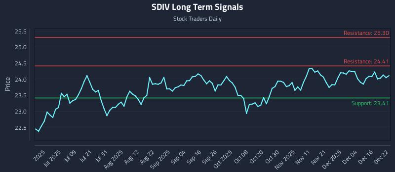 SDIV Long Term Analysis for December 22 2025