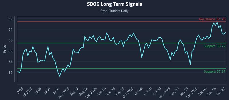 SDOG Long Term Analysis for December 22 2025