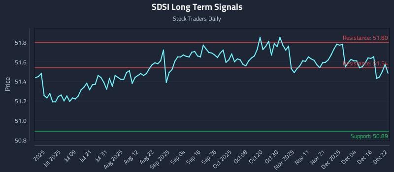 SDSI Long Term Analysis for December 22 2025