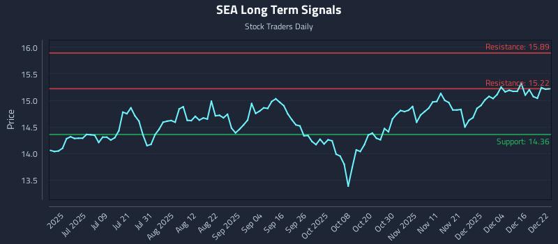 SEA Long Term Analysis for December 22 2025