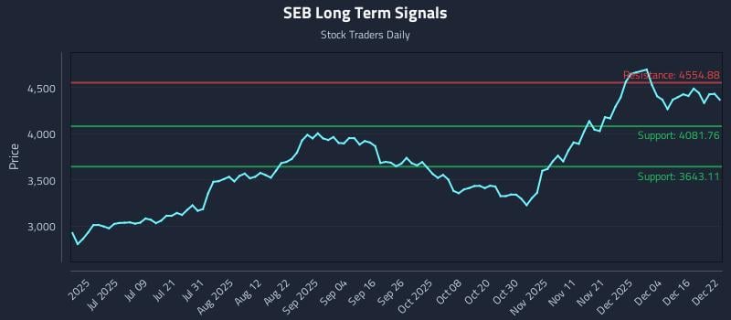 SEB Long Term Analysis for December 22 2025 SEB Long Term Analysis for December 22 2025
