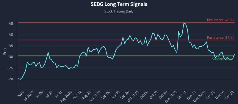 SEDG Long Term Analysis for December 22 2025 SEDG Long Term Analysis for December 22 2025