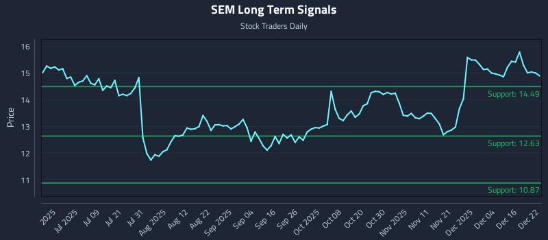 SEM Long Term Analysis for December 22 2025