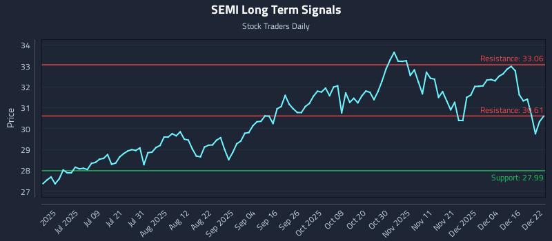 SEMI Long Term Analysis for December 22 2025 SEMI Long Term Analysis for December 22 2025