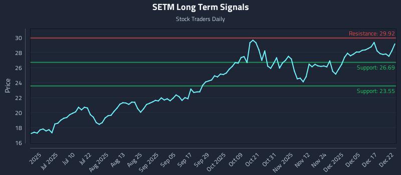 SETM Long Term Analysis for December 23 2025