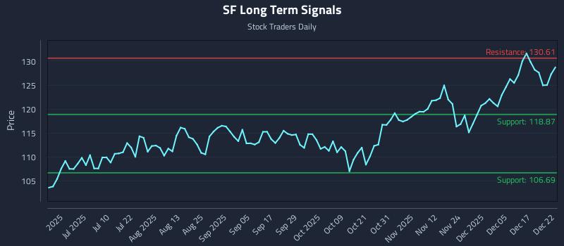 SF Long Term Analysis for December 23 2025