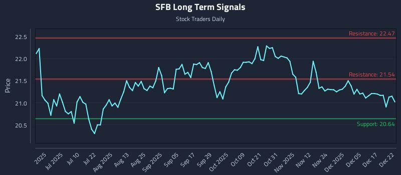 SFB Long Term Analysis for December 23 2025 SFB Long Term Analysis for December 23 2025