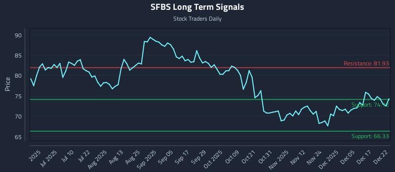 SFBS Long Term Analysis for December 23 2025