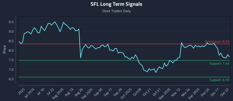 SFL Long Term Analysis for December 23 2025