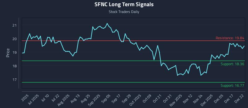 SFNC Long Term Analysis for December 23 2025