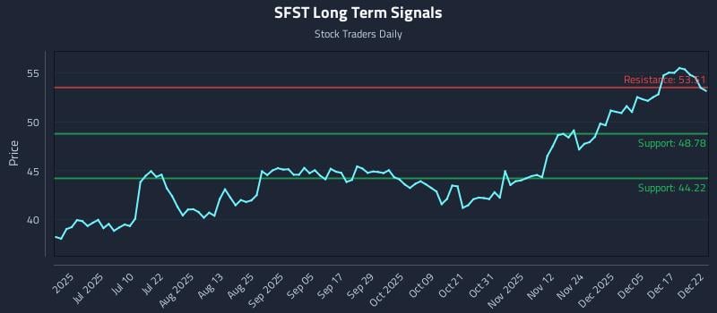 SFST Long Term Analysis for December 23 2025