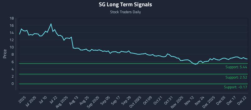 SG Long Term Analysis for December 23 2025