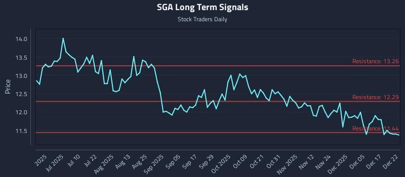 SGA Long Term Analysis for December 23 2025