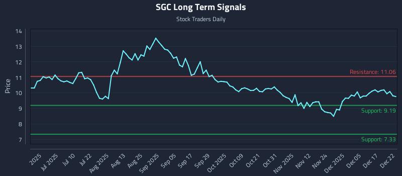 SGC Long Term Analysis for December 23 2025
