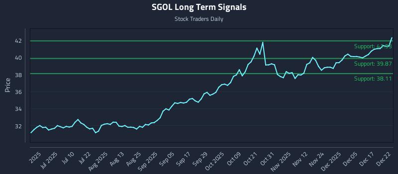 SGOL Long Term Analysis for December 23 2025