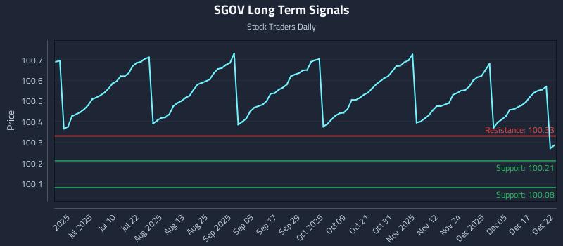 SGOV Long Term Analysis for December 23 2025