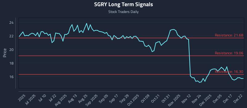 SGRY Long Term Analysis for December 23 2025
