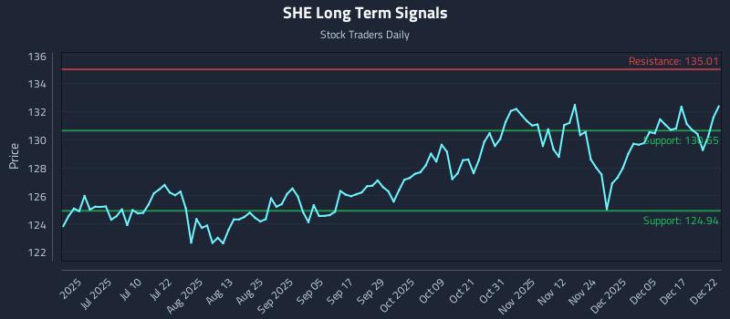 SHE Long Term Analysis for December 23 2025 SHE Long Term Analysis for December 23 2025