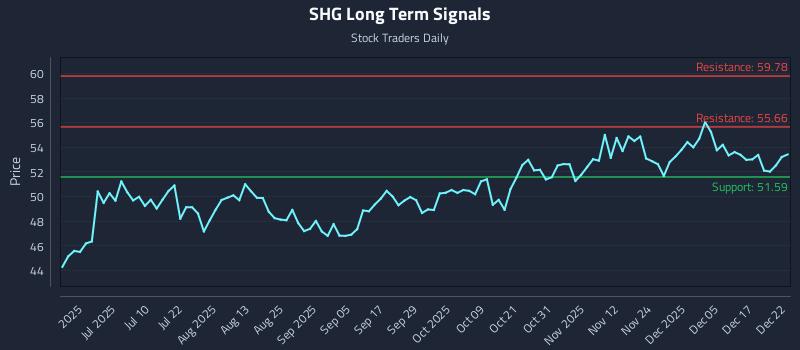 SHG Long Term Analysis for December 23 2025