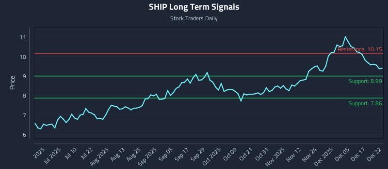 SHIP Long Term Analysis for December 23 2025