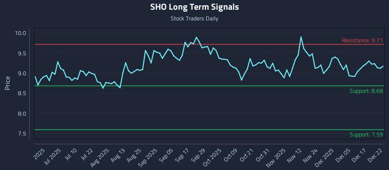 SHO Long Term Analysis for December 23 2025 SHO Long Term Analysis for December 23 2025