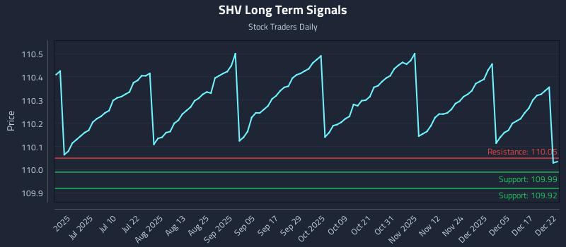 SHV Long Term Analysis for December 23 2025 SHV Long Term Analysis for December 23 2025