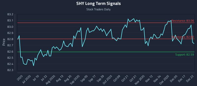SHY Long Term Analysis for December 23 2025