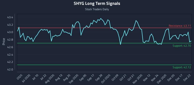SHYG Long Term Analysis for December 23 2025
